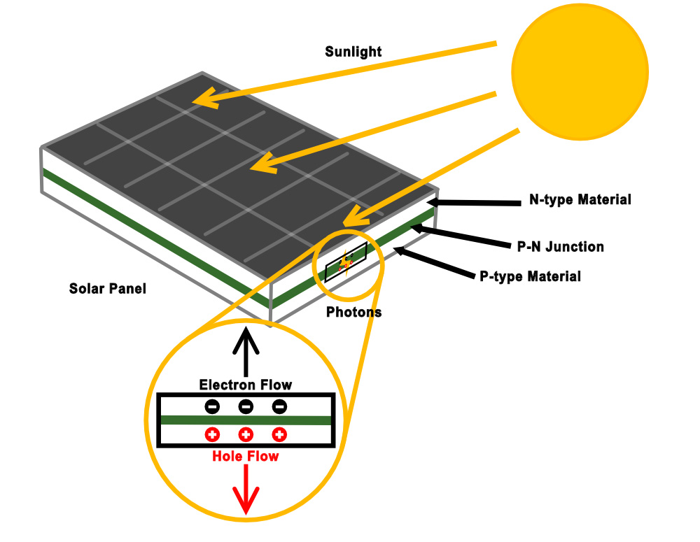 How a Solar panel Works